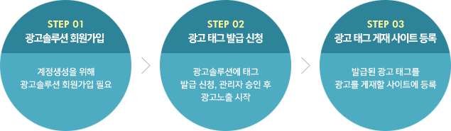 STEP 01 광고솔루션 회원가입-계정생성을 위해 광고솔루션 회원가입 필요 > STEP2 광고 태그발급 신청-광고솔루션에 태그발급 신청, 관리자 승인 후 광고노출 시작 > STEP03 광고 태그 게재 사이트 등록-발급된 광고 태그를 광고를 게재할 사이트에 등록